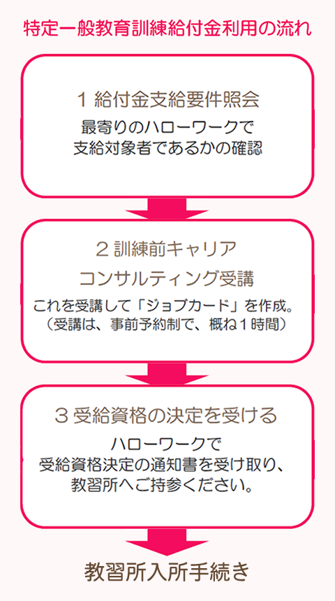 特定一般教育訓練給付金利用の流れ